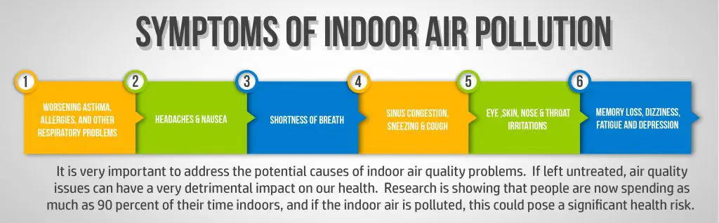 Symptoms Of Air Polution Indoors